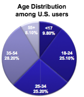 Age Distribution of Facebook Users