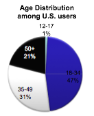 twitteruserchart